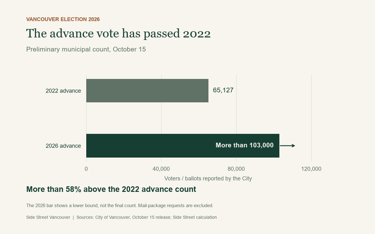 Advance-voting comparison: 65,127 ballots in 2022 and more than 103,000 advance voters in the preliminary 2026 count. The current bar is a lower bound.