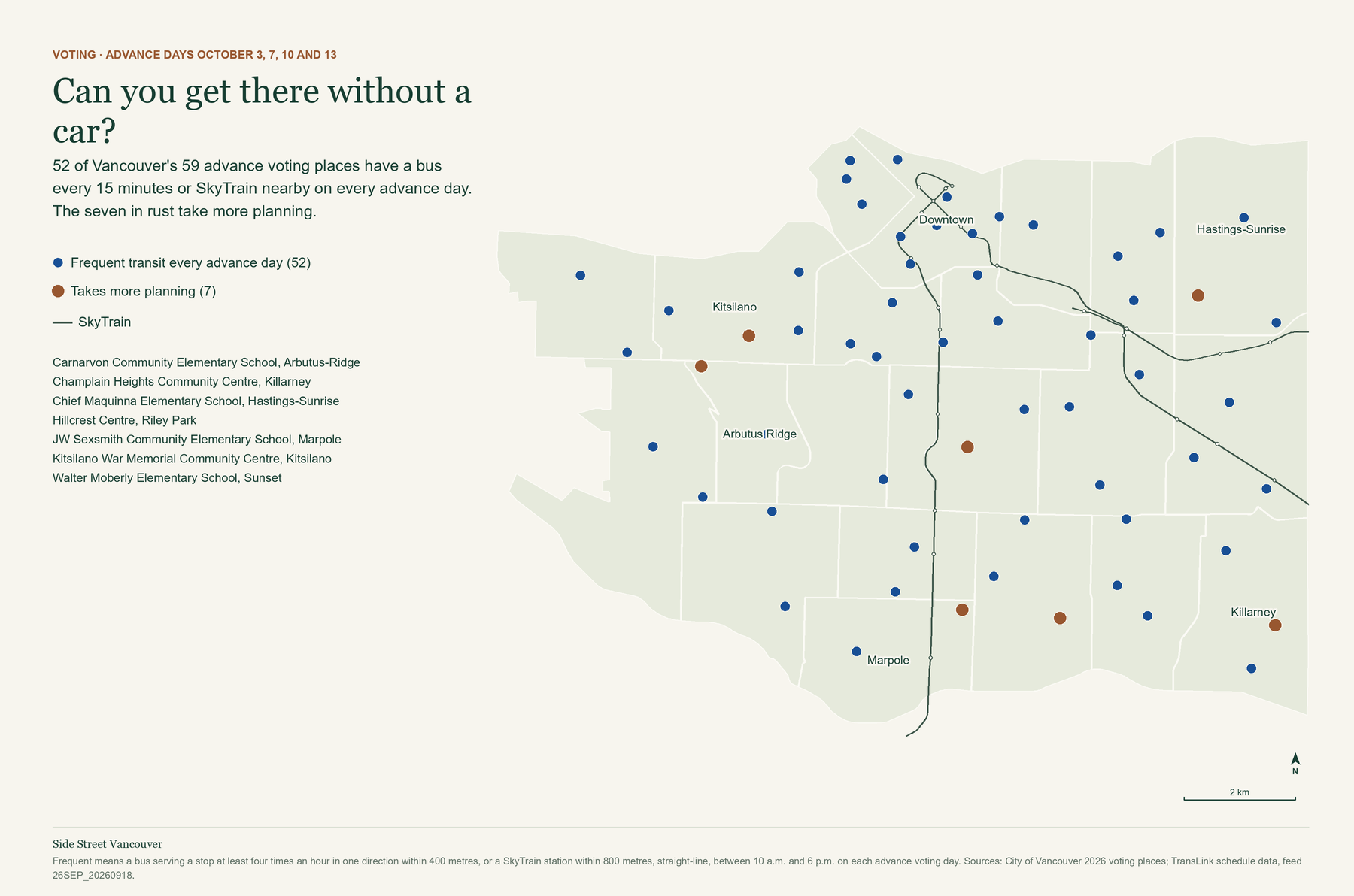 Map of Vancouver with a dot for each of the 59 advance voting places and the SkyTrain lines. 52 navy dots, spread across the city, have frequent transit every advance day. 7 rust dots, scattered from Kitsilano to Hastings-Sunrise, take more planning.