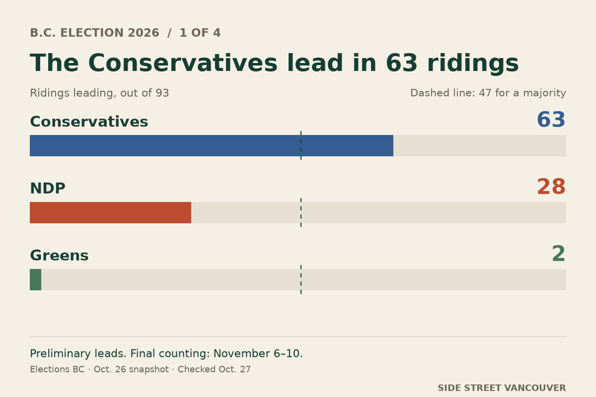 Preliminary provincial riding leads: Conservatives 63, NDP 28, Greens 2, out of 93 ridings. Each bar starts at zero; the dashed line marks 47 for a majority. Final counting: November 6–10.