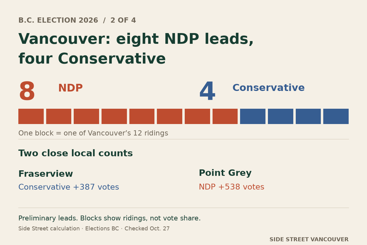 Vancouver has eight NDP leads and four Conservative leads across 12 ridings. Each block represents one riding, not vote share. The Conservative lead in Fraserview is 387 votes; the NDP lead in Point Grey is 538. All counts are preliminary.