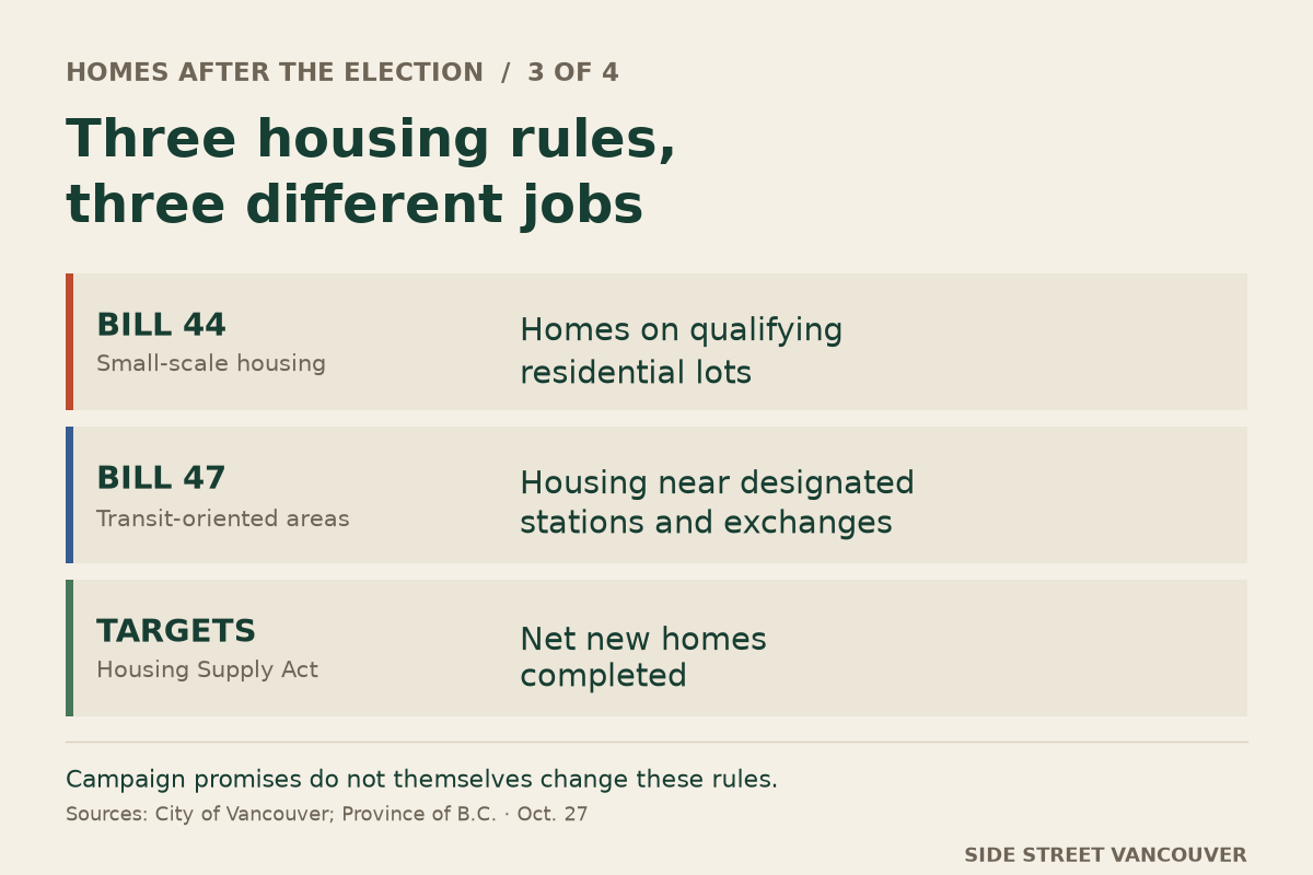 Three separate policies: Bill 44 concerns small-scale housing on qualifying lots; Bill 47 concerns housing near designated transit; Housing Supply Act targets measure net new completed homes. Campaign promises do not themselves change these rules.