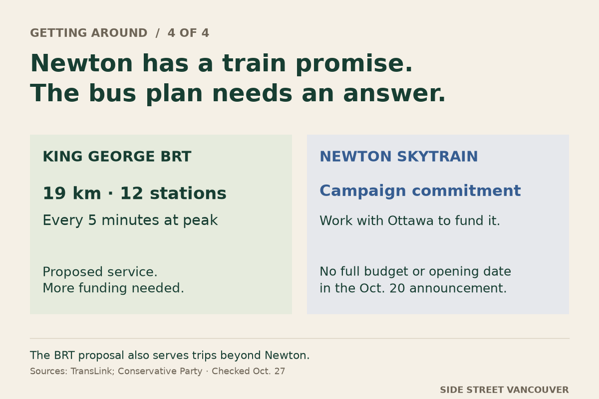 The King George Boulevard bus rapid transit proposal has 19 kilometres, 12 stations and planned five-minute peak service; additional funding is needed. The Conservative Newton SkyTrain pledge commits to working with Ottawa but supplies no full budget or opening date. BRT would also serve trips beyond Newton.