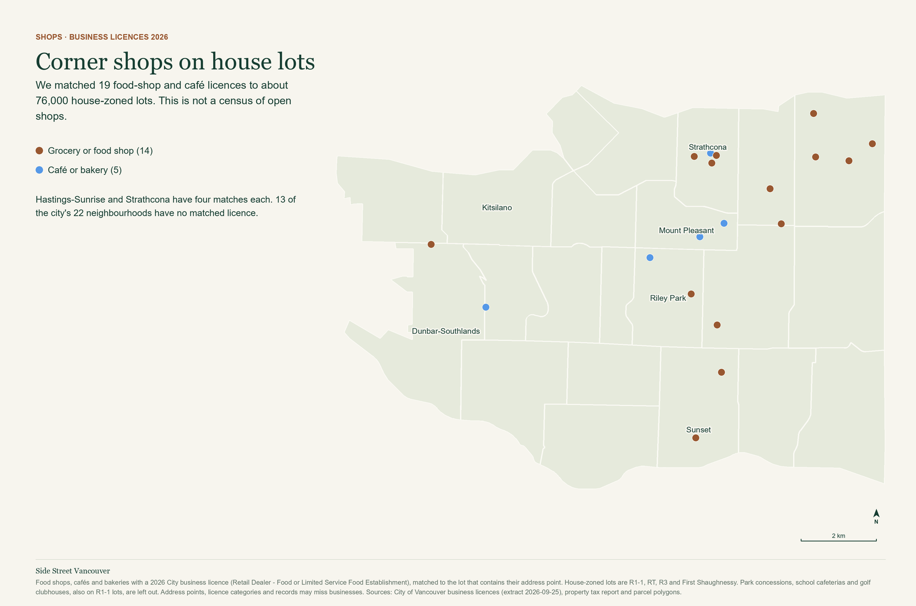Map of Vancouver with a dot for each of 19 apparent food-shop and café licence matches on house-zoned lots. Hastings-Sunrise and Strathcona have four each; most of the west and south of the city has none.