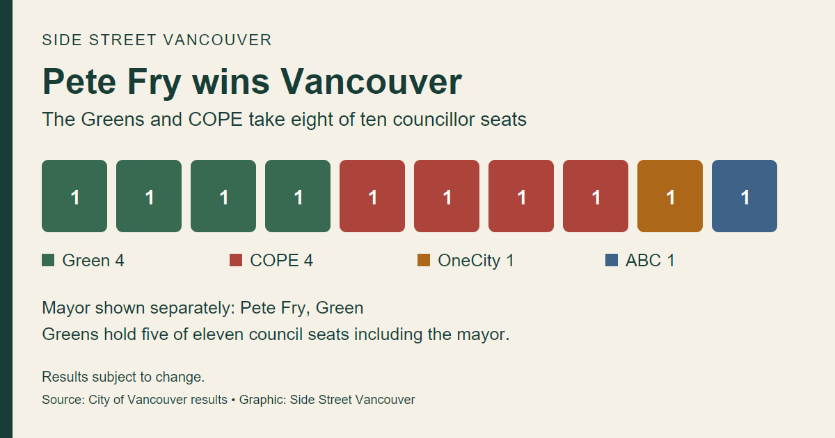 Unofficial Vancouver result: four Green, four COPE, one OneCity and one ABC councillor. Green mayor Pete Fry is shown separately.