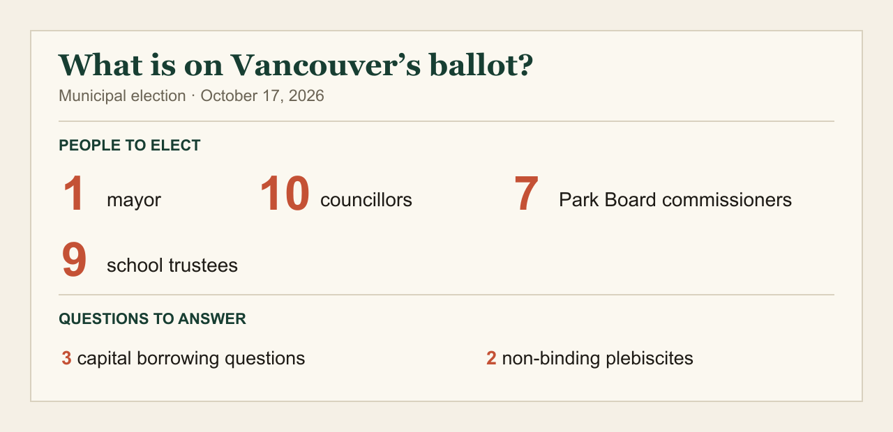Graphic showing the offices and ballot questions Vancouver voters will choose on October 17, 2026