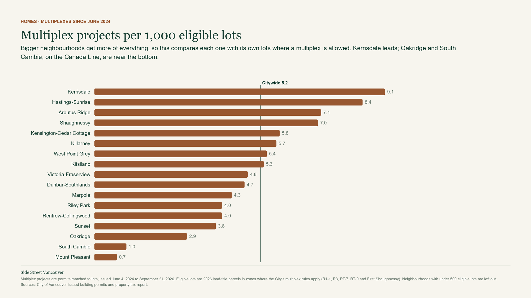 Horizontal bar chart ranking Vancouver neighbourhoods by multiplex projects per 1,000 eligible lots, from Kerrisdale at the top to Mount Pleasant at the bottom, with a line at the citywide rate.