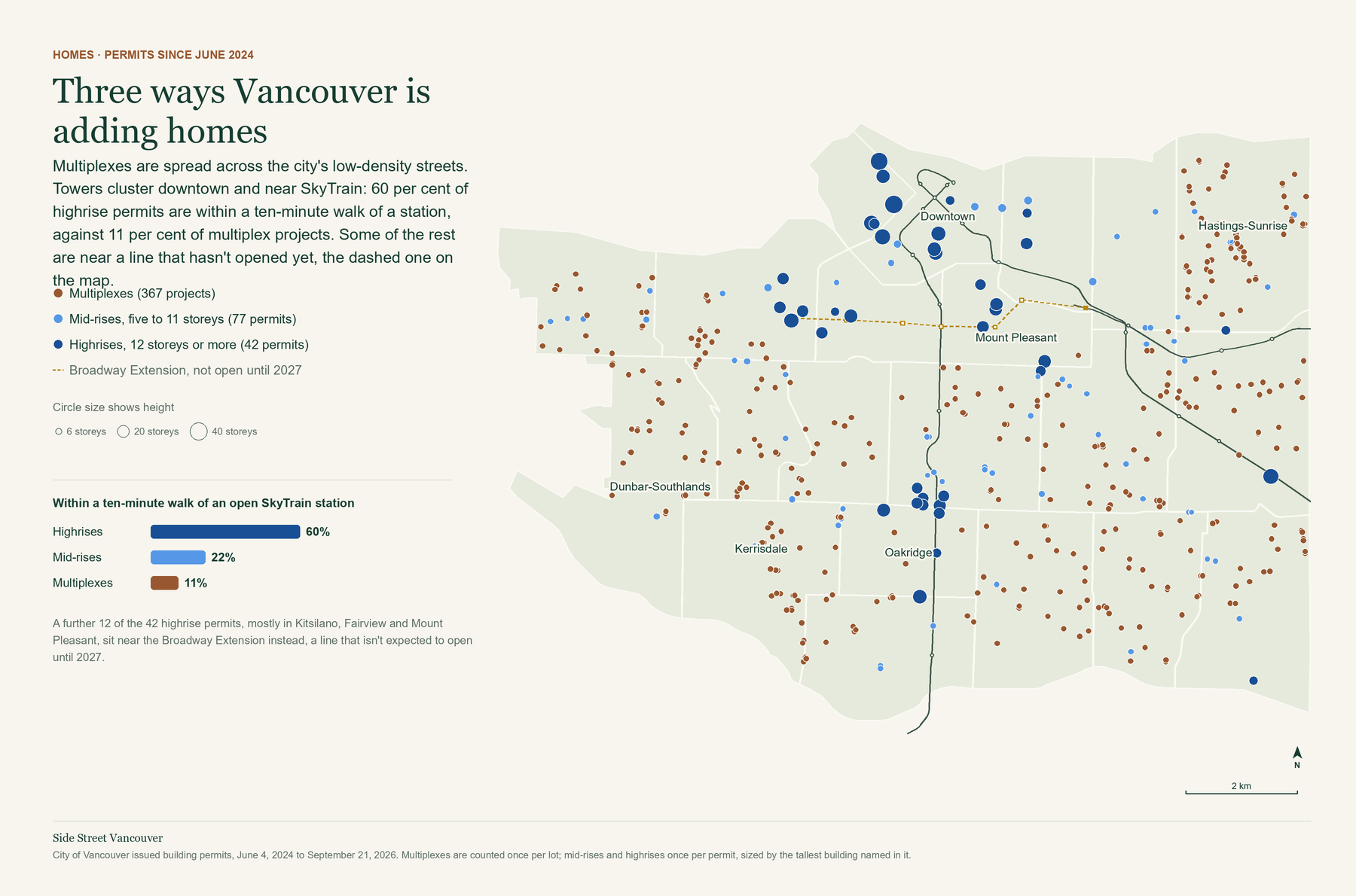 Map of Vancouver with a dot for each multiplex project, mid-rise permit and highrise permit since June 2024. Rust multiplex dots cover most neighbourhoods, especially Hastings-Sunrise, Kerrisdale and the west side. Large navy highrise circles cluster downtown, near Broadway and along the Canada Line.