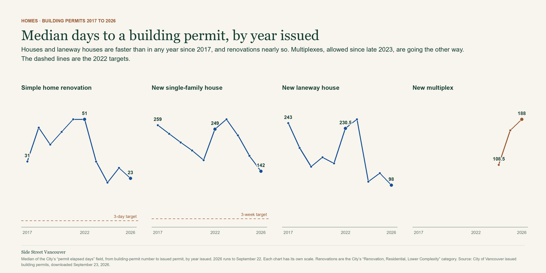 Four small line charts of median days to a building permit from 2017 to 2026. Simple renovations fall from 51 days in 2022 to 23 in 2026, against a 3-day target. New houses fall from 249 to 142, against a 3-week target. Laneway houses fall from 230.5 to 98. Multiplexes rise from 108.5 days in 2024 to 188 in 2026.