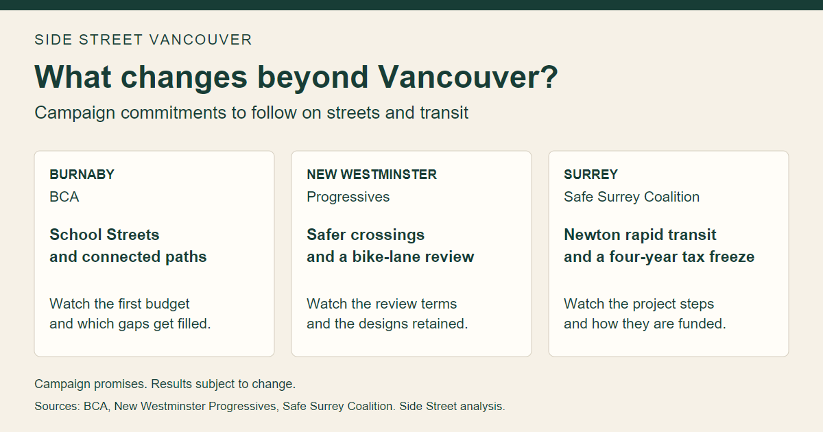 Campaign commitments to follow: Burnaby BCA school routes and paths; New Westminster Progressives crossings and a bike-lane review; Safe Surrey Coalition Newton rapid transit and a four-year property-tax freeze.